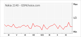 Grafico di modifiche della popolarità del telefono cellulare Nokia 2140