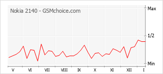 Populariteit van de telefoon: diagram Nokia 2140
