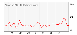 Traçar mudanças de populariedade do telemóvel Nokia 2140