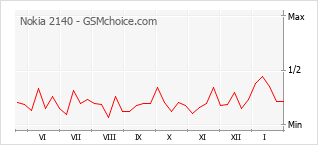 Диаграмма изменений популярности телефона Nokia 2140
