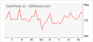 Diagramm der Poplularitätveränderungen von Cubot Note 21