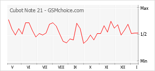 Popularity chart of Cubot Note 21