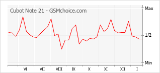 Le graphique de popularité de Cubot Note 21