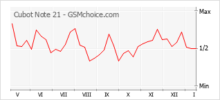 Populariteit van de telefoon: diagram Cubot Note 21