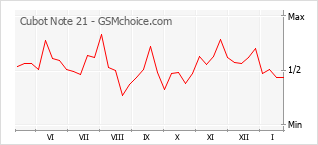 Диаграмма изменений популярности телефона Cubot Note 21