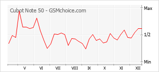 Gráfico de los cambios de popularidad Cubot Note 50