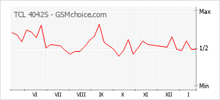 Diagramm der Poplularitätveränderungen von TCL 4042S
