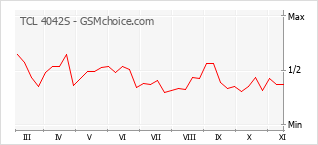Gráfico de los cambios de popularidad TCL 4042S