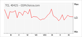 Grafico di modifiche della popolarità del telefono cellulare TCL 4042S