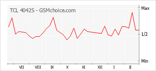 Traçar mudanças de populariedade do telemóvel TCL 4042S