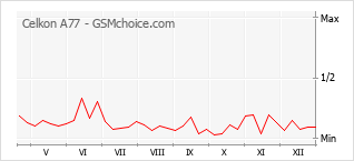 Diagramm der Poplularitätveränderungen von Celkon A77