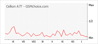 Popularity chart of Celkon A77