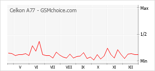 Gráfico de los cambios de popularidad Celkon A77