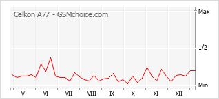 Le graphique de popularité de Celkon A77