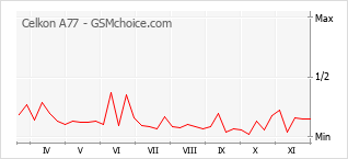 Grafico di modifiche della popolarità del telefono cellulare Celkon A77