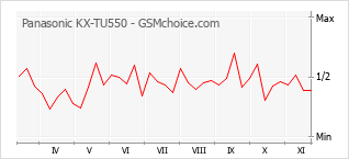 Popularity chart of Panasonic KX-TU550