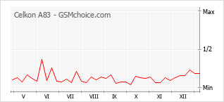 Le graphique de popularité de Celkon A83