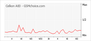 Populariteit van de telefoon: diagram Celkon A83