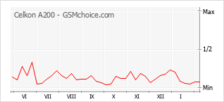 Popularity chart of Celkon A200