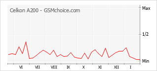 Диаграмма изменений популярности телефона Celkon A200