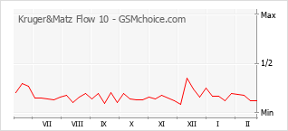 Grafico di modifiche della popolarità del telefono cellulare Kruger&Matz Flow 10