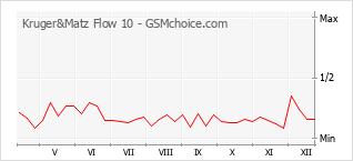 Populariteit van de telefoon: diagram Kruger&Matz Flow 10