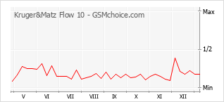 Traçar mudanças de populariedade do telemóvel Kruger&Matz Flow 10