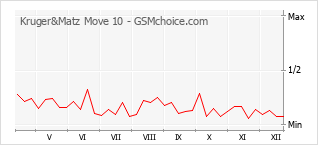Diagramm der Poplularitätveränderungen von Kruger&Matz Move 10
