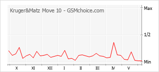 Grafico di modifiche della popolarità del telefono cellulare Kruger&Matz Move 10