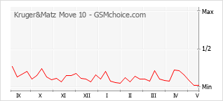 Traçar mudanças de populariedade do telemóvel Kruger&Matz Move 10