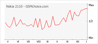 Diagramm der Poplularitätveränderungen von Nokia 2110