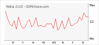 Popularity chart of Nokia 2110