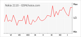 Gráfico de los cambios de popularidad Nokia 2110