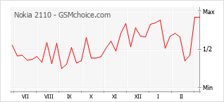 Le graphique de popularité de Nokia 2110