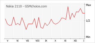 Grafico di modifiche della popolarità del telefono cellulare Nokia 2110