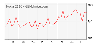 Traçar mudanças de populariedade do telemóvel Nokia 2110