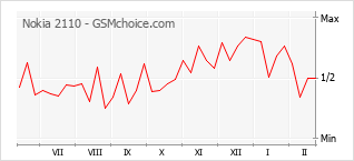 Диаграмма изменений популярности телефона Nokia 2110