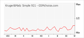 Grafico di modifiche della popolarità del telefono cellulare Kruger&Matz Simple 921