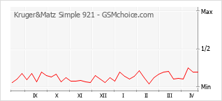 Populariteit van de telefoon: diagram Kruger&Matz Simple 921
