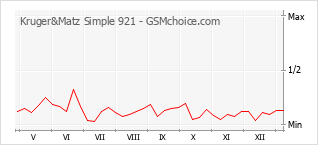 Traçar mudanças de populariedade do telemóvel Kruger&Matz Simple 921