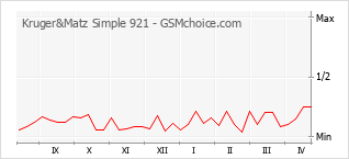 Диаграмма изменений популярности телефона Kruger&Matz Simple 921