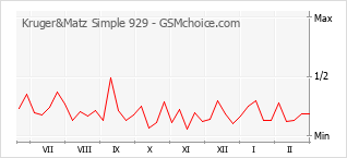Diagramm der Poplularitätveränderungen von Kruger&Matz Simple 929