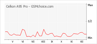 Grafico di modifiche della popolarità del telefono cellulare Celkon A95 Pro