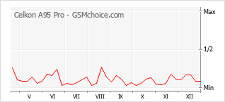 Populariteit van de telefoon: diagram Celkon A95 Pro