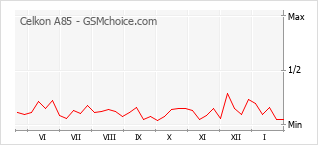 Popularity chart of Celkon A85