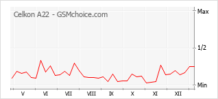 Le graphique de popularité de Celkon A22