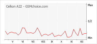 Grafico di modifiche della popolarità del telefono cellulare Celkon A22