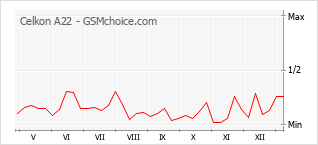 手機聲望改變圖表 Celkon A22