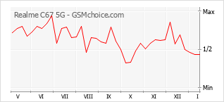 Diagramm der Poplularitätveränderungen von Realme C67 5G