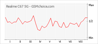 Grafico di modifiche della popolarità del telefono cellulare Realme C67 5G